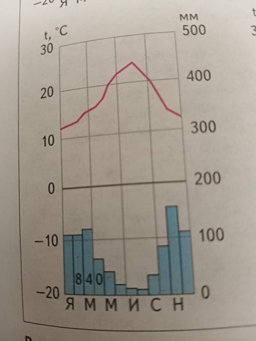 Опишите климматограмму по плану: 1. Чему равны средние температуры июля и января? 2. Какова годовая