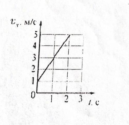 На рисунке показан график зависимости проекции скорости тела от времени. Чему равна равнодействующая