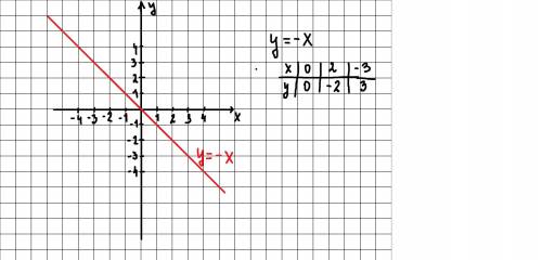 Изобразить на координатной плоскости множество точек которые удовлетворяют условию y=-×