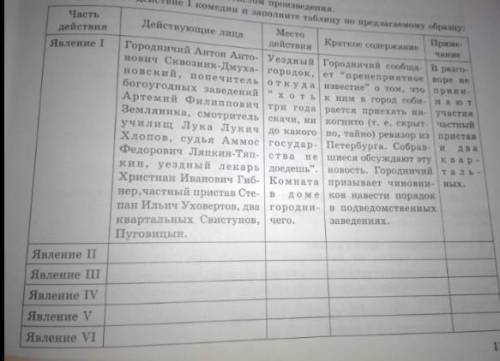 Учебные задания Заполните таблицу по 1-му действию комедии ​