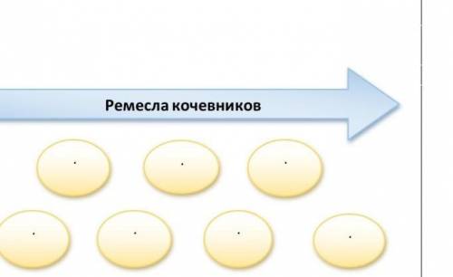 Напиши ремесла кочевников​