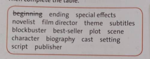 Ex1 Check the meaning of the words in the box. Then complete the table. page 60 ex 1 Books and films