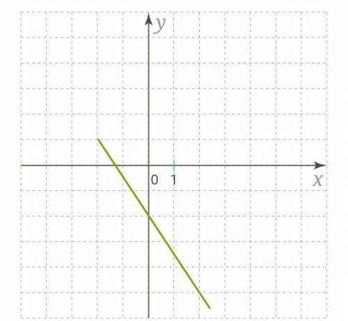 Изучи рисунок и запиши параметры k и m для этого графика функции. Формула линейной функции — kx+m=y​