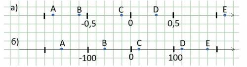На координатной прямой отметьте точки с противоположными координатами для точек A, B, C, D, E. Подпи