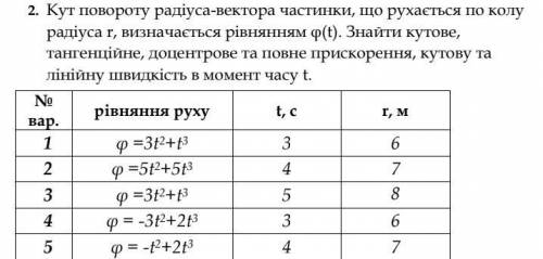 Кут повороту радіуса-вектора частинки, що рухається по колу радіуса r, визначається рівнянням φ(t).