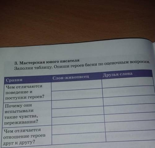 3. Мастерская юного писателя Заполни таблицу. Опиши героев басни по оценочным вопросам.Друзья слонаС