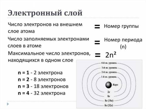 Электрондық қабаттар саны​