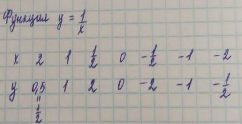 нужно построить графикy=1/xв место x нужно подставить значения из таблицы​