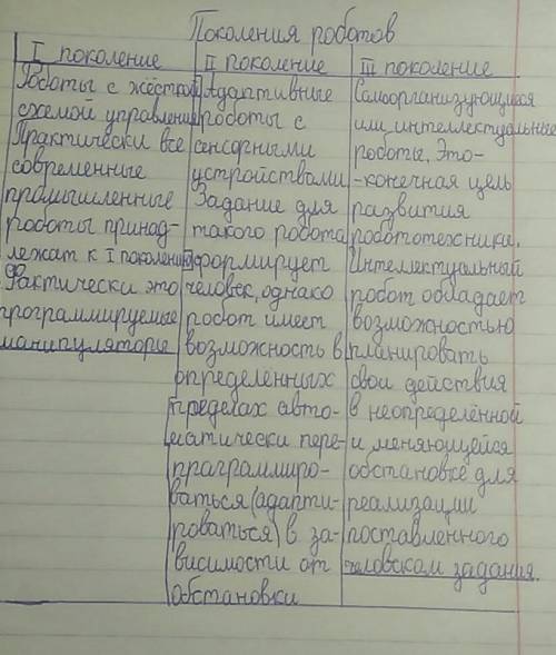 информатикаПримеры роботов приведите к каждому поколению от 3 до 5 примеров ​