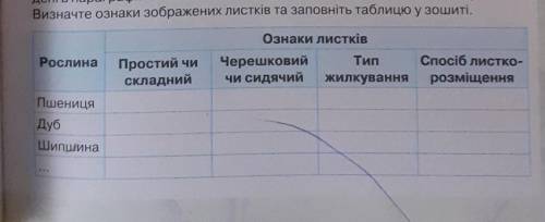 Пригадай листки поширених в Україні рослин.Визначте ознаки листів та заповніть таблицю.​