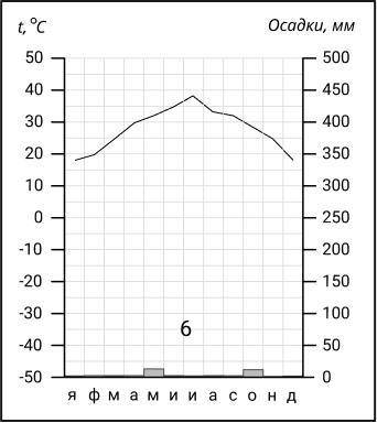 Какому климатическому поясу Африки соответствует данная климатограмма? тропический субтропический