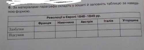 Революція в Європі 1848-1849рр.​