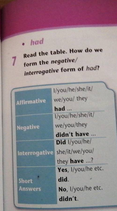 • had 7Read the table. How do weform the negative/interrogative form of had?I/you/he/she/it/Affirmat