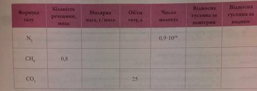 Хімія 8 клас відносна густина газів рішити задачі подробно​