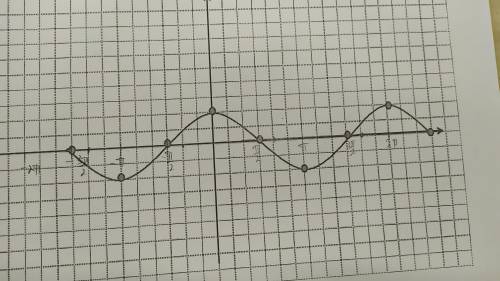 Постройте график функции y=1,5cos(x-п/6) и опишите все шаги