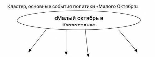 Писменно Выполнение кластера на тему: Кластер, основные события политики «Малого Октября»Выполнение