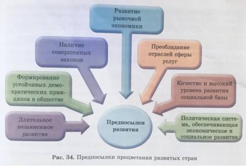 На основе изучения рисунка сделайте анализ предпосылок процветания развитых стран.