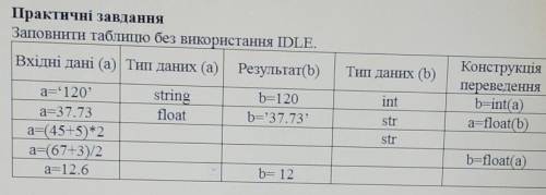 Практичні завдання Заповнити таблицю без використання IDLE.Вхідні дані (а) | Тип даних (а) | Результ