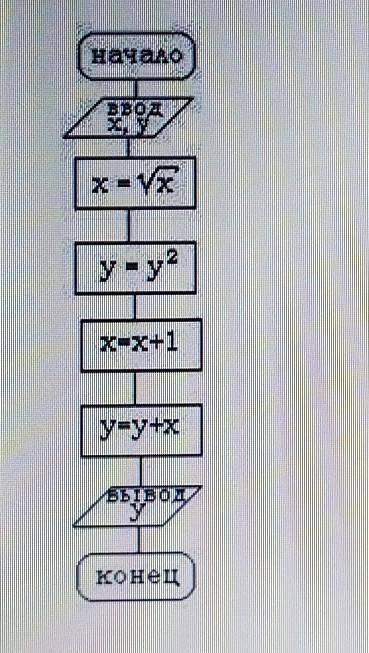 Дана блок-схема алгоритма. Определить результат выполнения алгоритма при х=36 и у=4​
