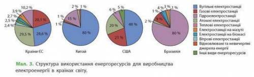 Поясніть структуру світового виробництва електроенергії​