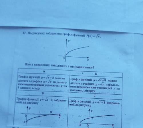 На рисунку зображено графік функції