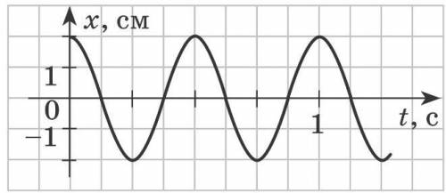 На рисунку наведено графік коливань тягарця на пружині. Яку жорсткість має пружина, якщо маса тягарц