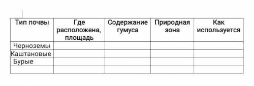 география Тип почвы Черноземы Каштановые Бурые где расположена, Площадь Содержание гумуса природная