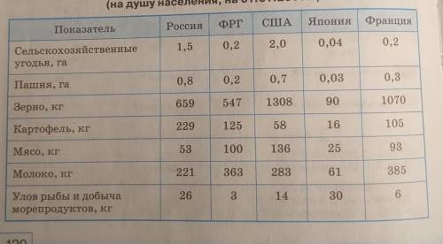 Проанализируйте таблицу Охарактеризуйте место России в ряду других стран по указанным в таблице пока