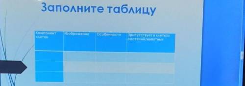 Заполните таблиц Компонентклетки:Клеточная стенкамембранаядроИзображение:Особенности:Присутствует в