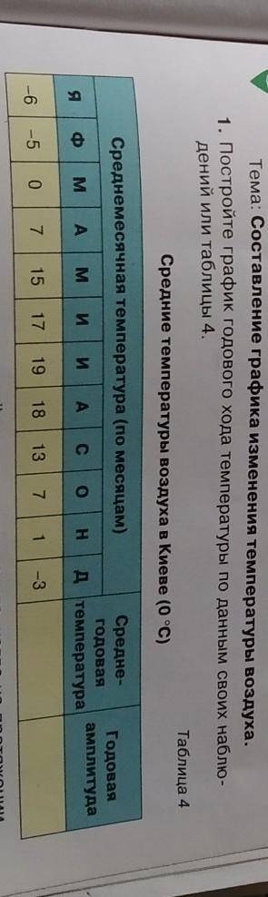 Постройте график годового хода температуры по данным своих наблюдений или таблицы 4​