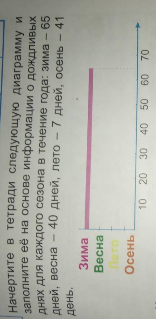 1. Начертите в тетради следующую диаграмму и заполните её на основе информации о дождливыхднях для к