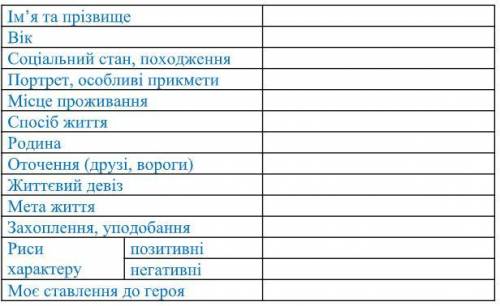 Вам потрібно зробити паспорт літературного героя. Це Гобсек. Робити можна у вигляді таблиці ( зразок