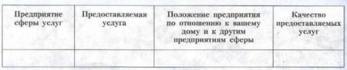 установите: 1) как размещены предприятия сферы услуг вашего района; 2) какая связь существует между