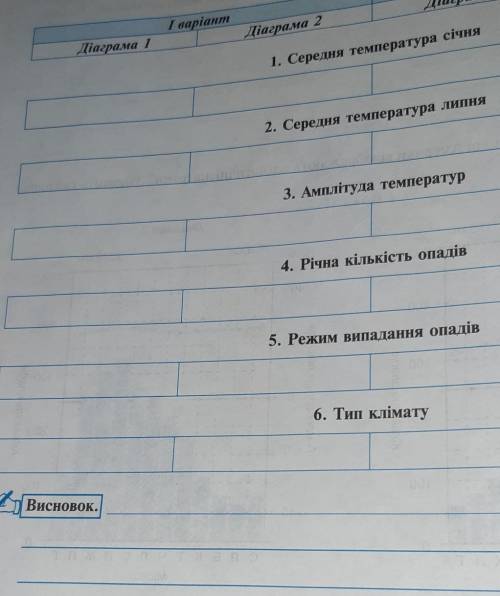 Який тип клімату Південної америки відображають кліматичні діаграми ? ​Заповніть таблицю ?!?