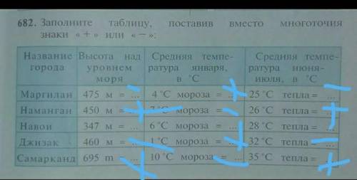 Заполните таблицу поставив вместо многоточия знаки + или -​