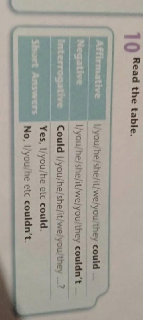 10 0 Read the table.AffirmativeNegativeInterrogativeW/you/he/she/it/we/you/they couldIl you/he/she/i