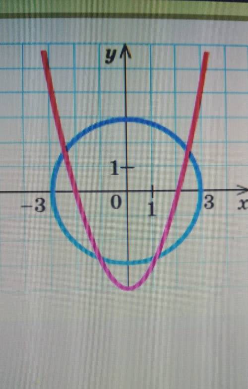 Скільки розв'язків має система рівнянь, графік якої зображено на рисунку.а.1б.4в.безконечностьг.3​