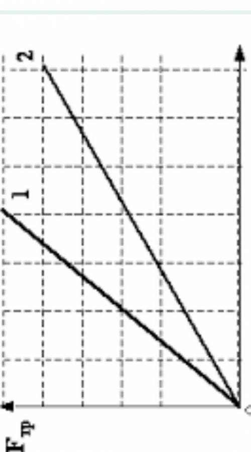 Какая линия соответствует наибольшему трению?​
