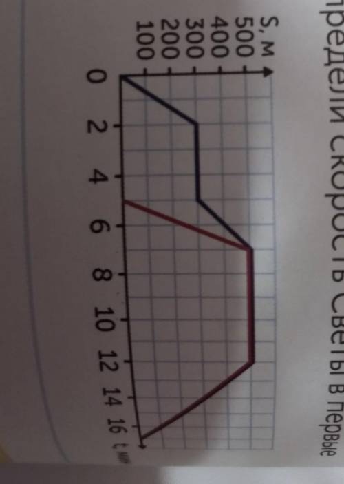 Рассмотри график движения Армана (синяя линяя) и Светы (красная линяя). Определи скорость Армана в п