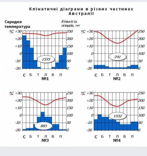 описатьклиматычни диаграмы​