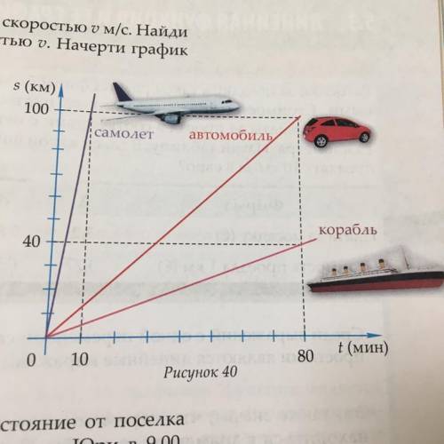 На рисунке 40 изображены графики движения корабля,автомобиля и самолёта.Найди скорости движения кора