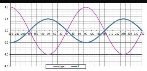 Укажи D(y) функции у=5 sin (x + 3п/2)​