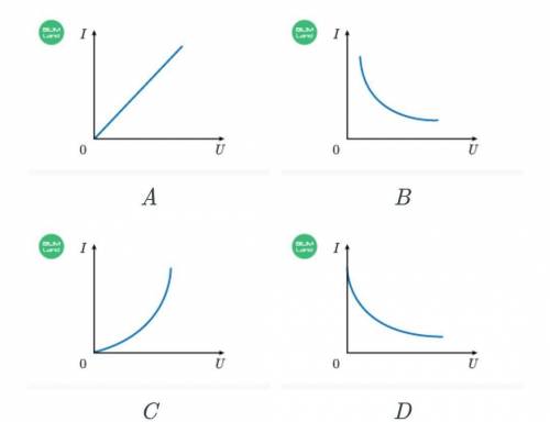 Укажи, какой из графиков правильно отражает зависимость силы тока в проводнике от напряжения на его