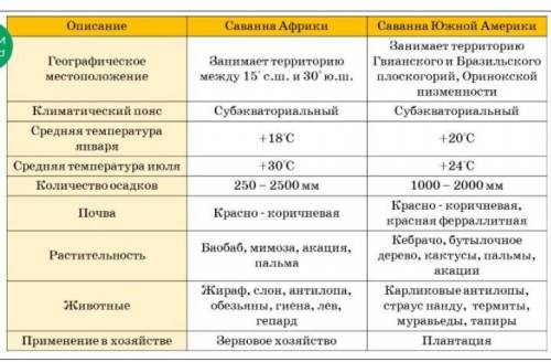 Дать сравнительную характеристику двух природных зон материков (на выбор) по плану (на примере табли