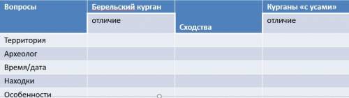 Записать термины Поклонение - Жертвоприношение- Составить диаграмму Венна: