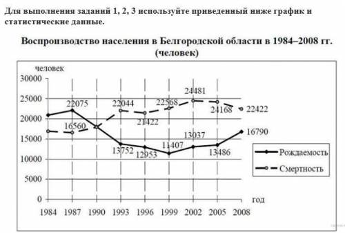 Для выполнения заданий 1, 2, 3 используйте приведенный ниже график и статистические данные Задание 3