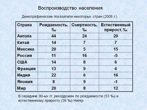 Используя таблицу Воспроизводство населения (2008) определите РЕЖИМ воспроизводства населения пред