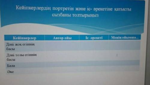 Кейіпкерердің портретін және іс-әрекетіне қатысты сызбаны толтырыңыз көмектесіңдерші теззз ​