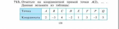 отметьте на координатной прямой точки A(2), ... . данные возьмите из таблицы #713 матем 6 класс