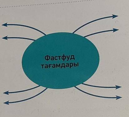 Айтылым 6 тапсырма,-тапсырма.«Фастфуд тағамдары» тіркесіне кластержаса. Сол сөздерді қатыстырып, сөй